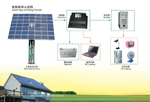 on and off grid Solar Power System